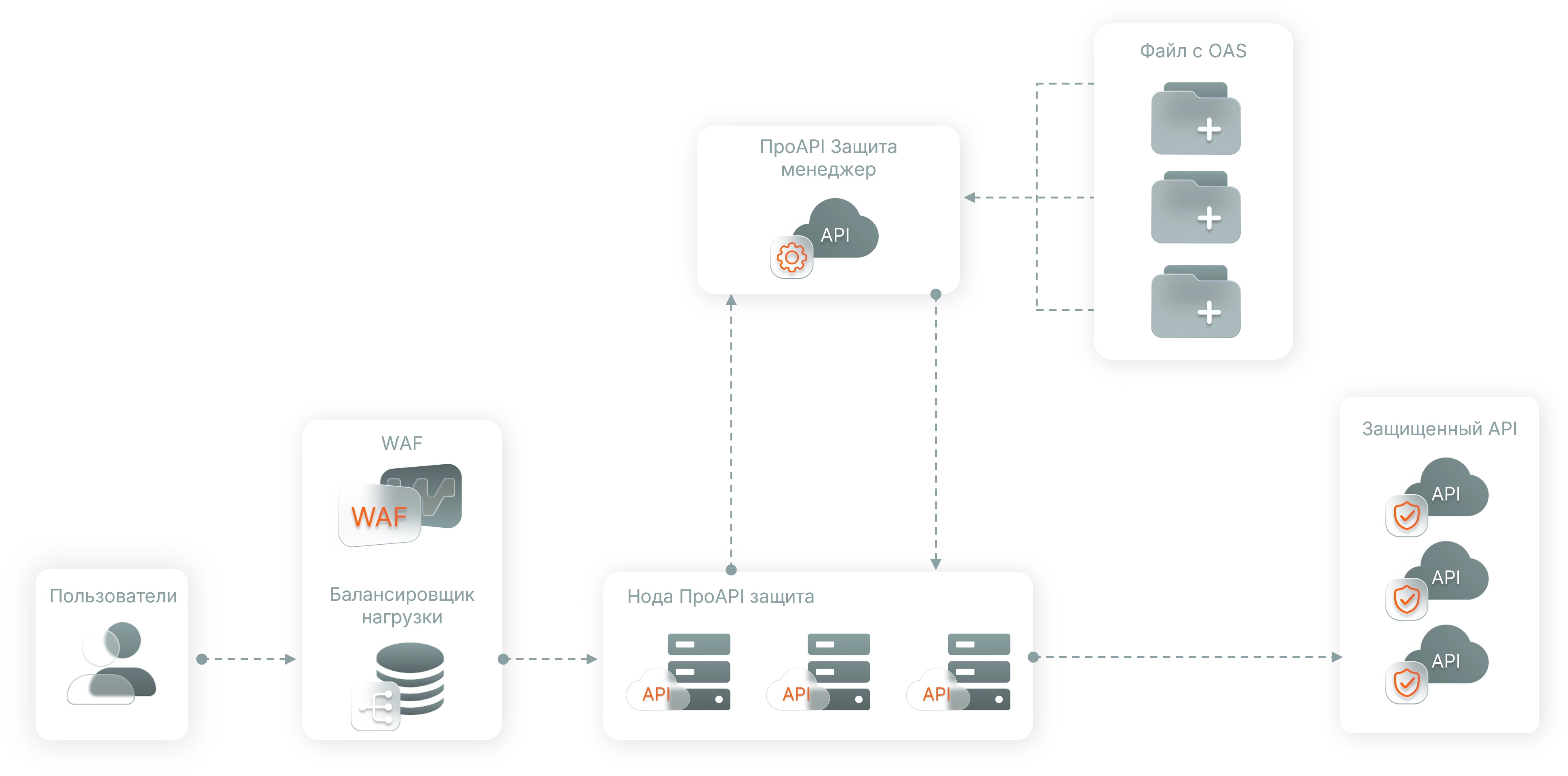 Схема работы и установки продукта в инфраструктуру