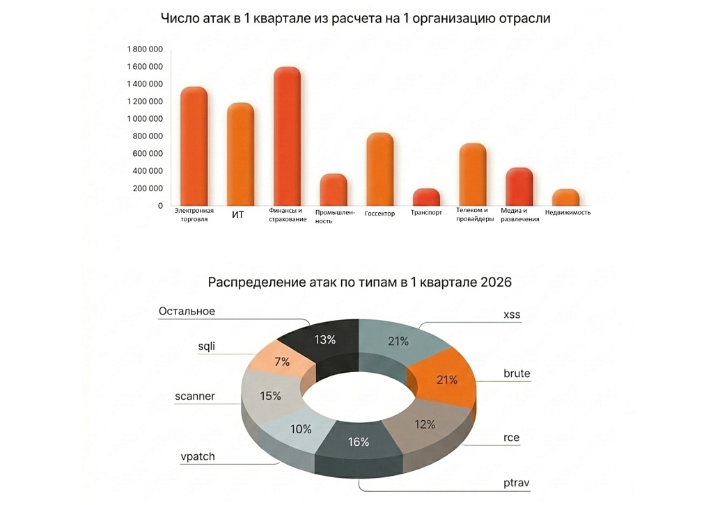 Число атак в 1 квартале